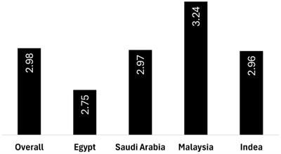 Artificial intelligence literacy among university students—a comparative transnational survey